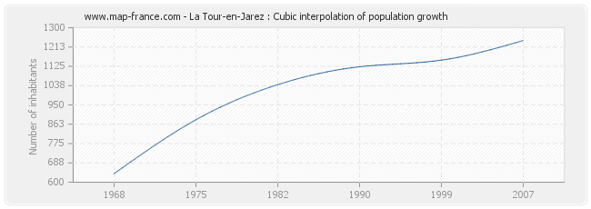 La Tour-en-Jarez : Cubic interpolation of population growth